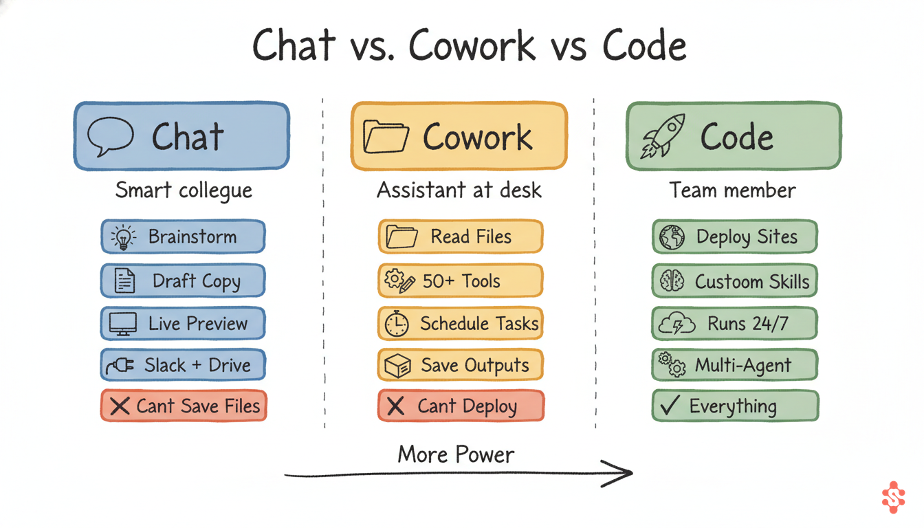 Chat vs Cowork vs Code comparison showing capabilities of each Claude product