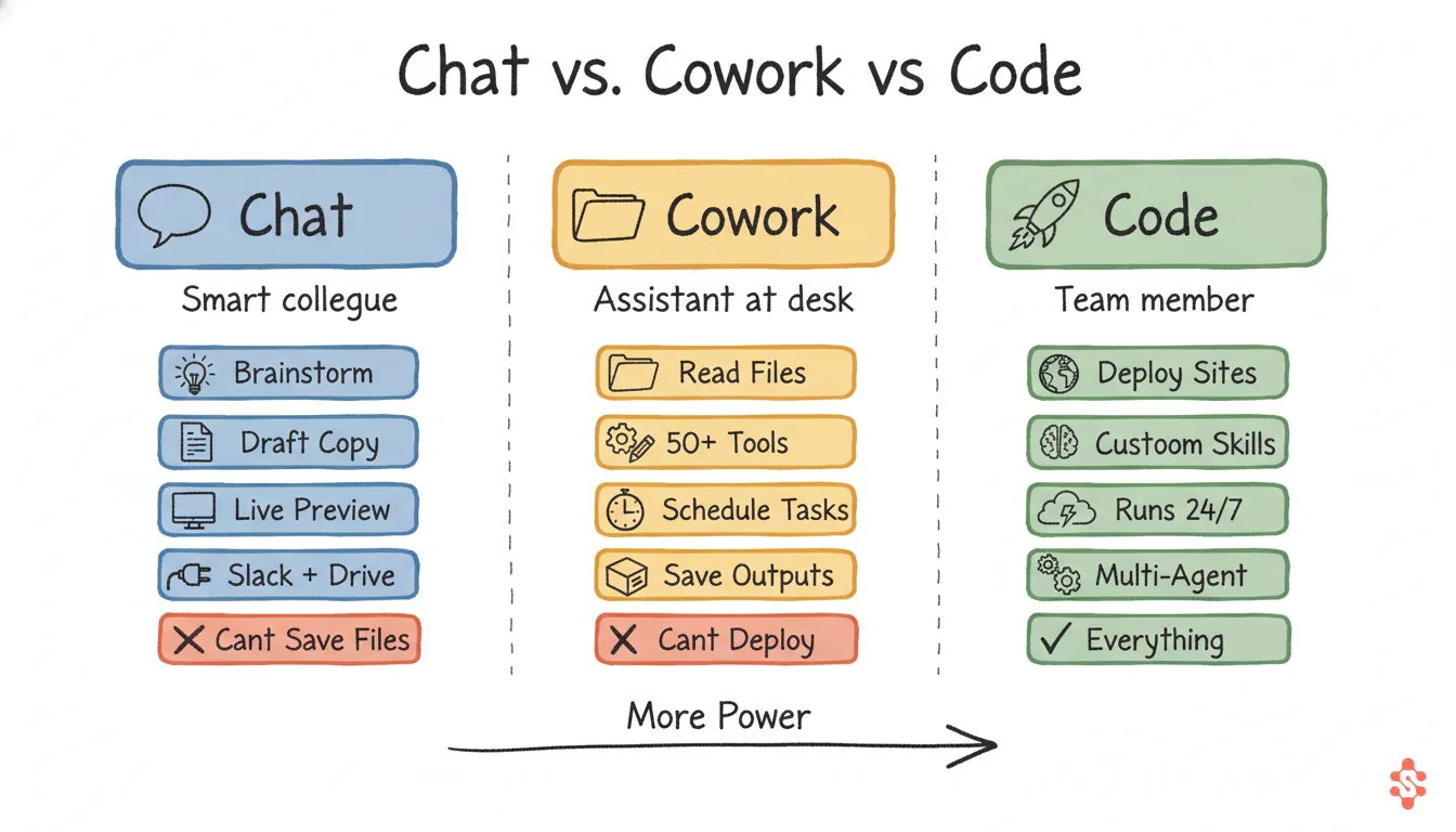 Chat vs Cowork vs Code comparison showing capabilities of each Claude product