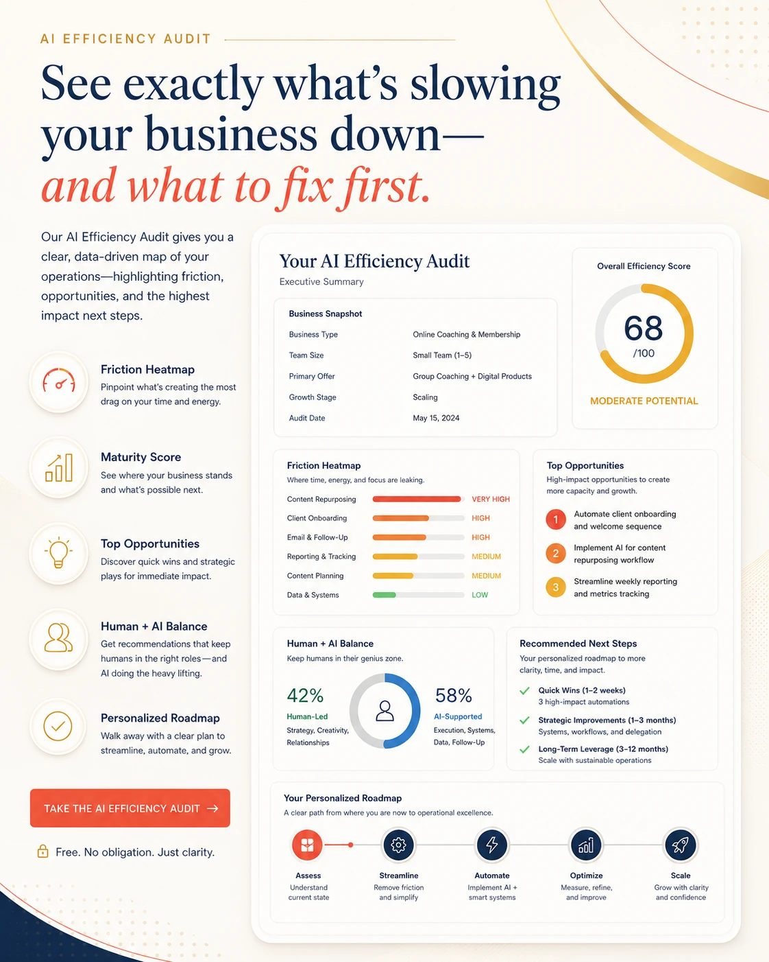 The AI Efficiency Audit deliverable: friction heatmap, maturity scorecard, top opportunities, human-AI balance, personalized roadmap