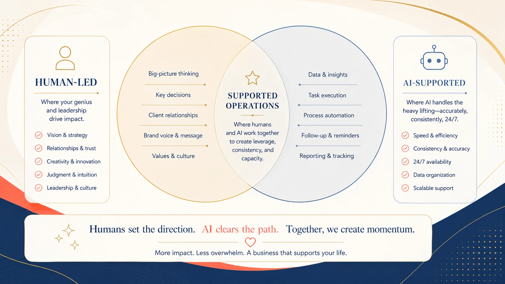 Human-Led plus AI-Supported equals Supported Operations: humans set the direction, AI clears the path, together you create momentum