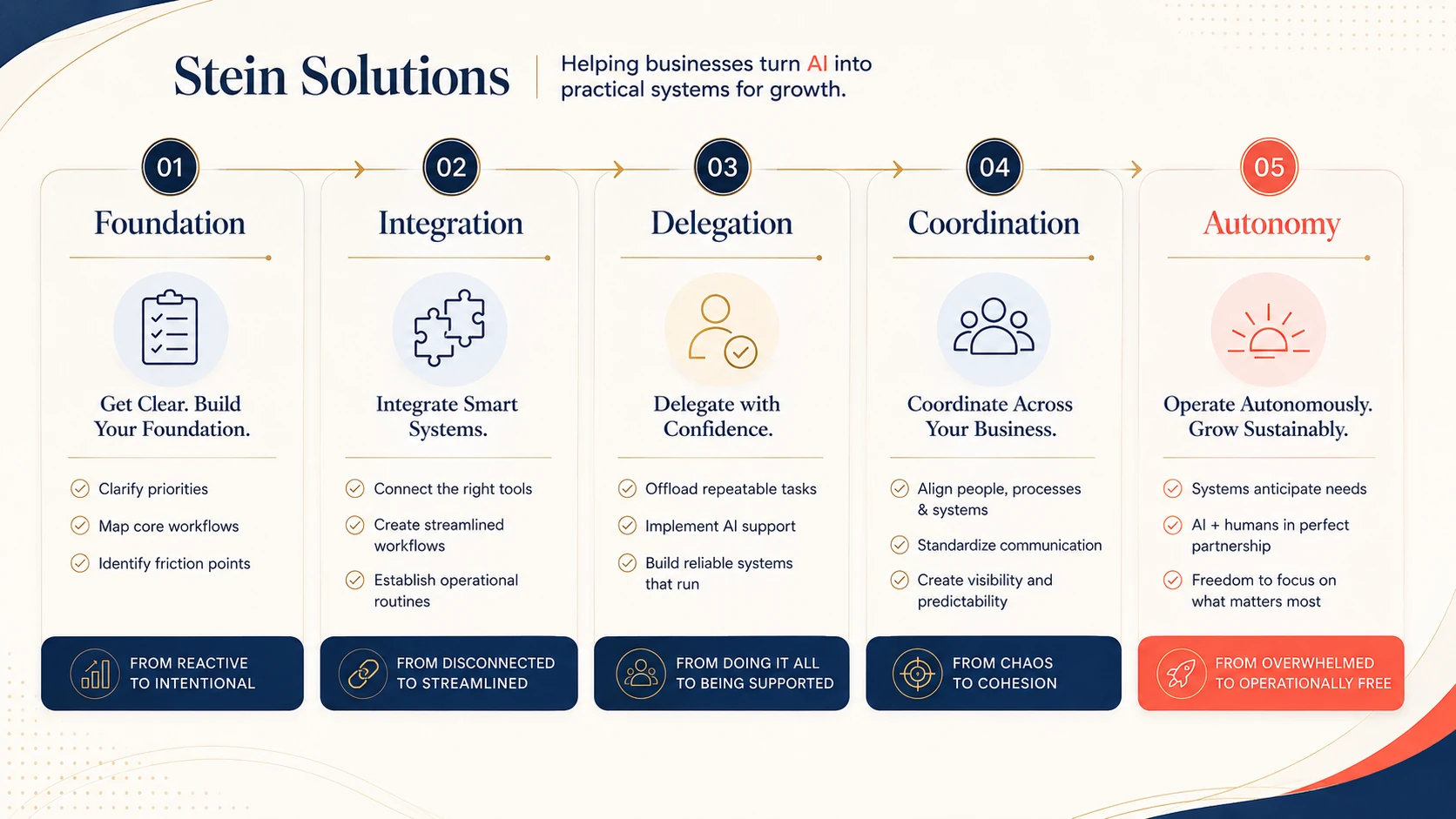The Human-Centered AI Maturity Framework: Foundation, Integration, Delegation, Coordination, Autonomy